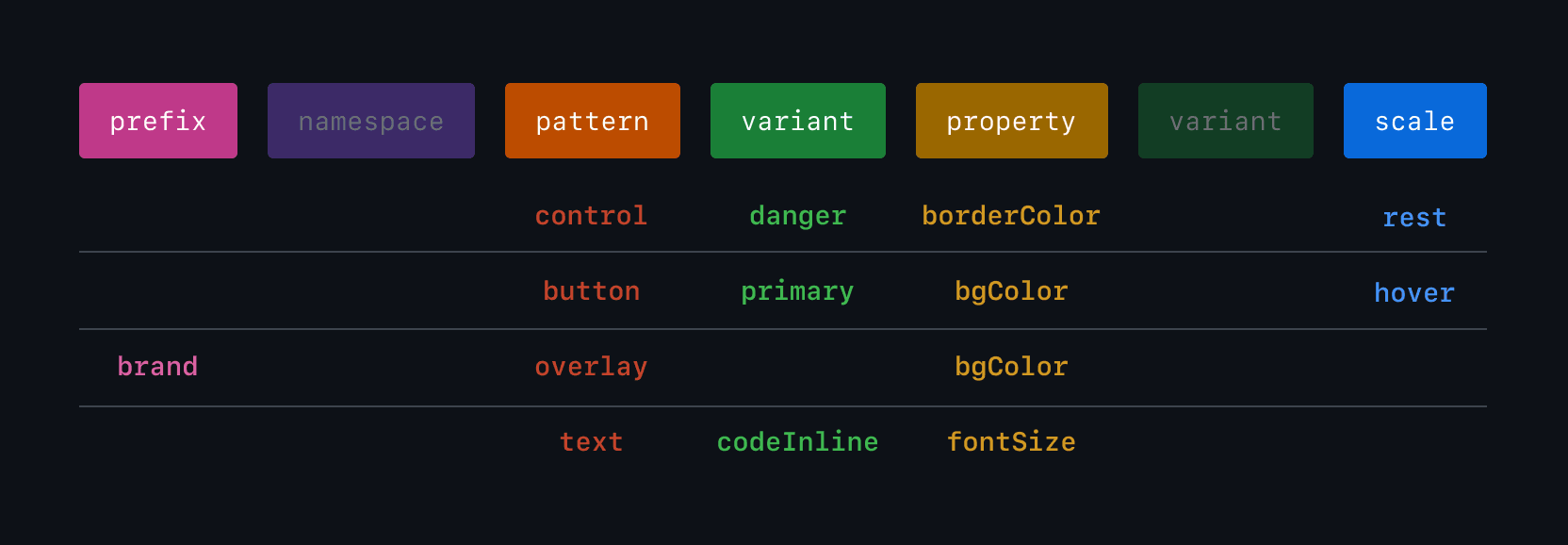 Design token naming convention